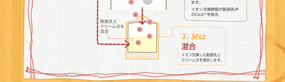 3.Mix 混合　イオン交換した脱脂乳とクリーム分を混合します。