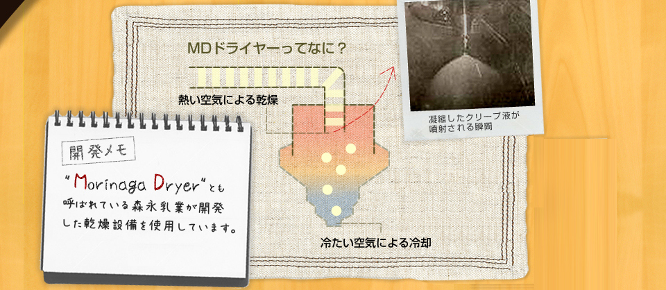 MDドライヤーってなに？　凝縮したクリープ液が噴射される瞬間　MDドライヤーの下部　開発メモ”Morinaga Dryer”とも呼ばれている森永乳業が開発した乾燥設備を使用しています。